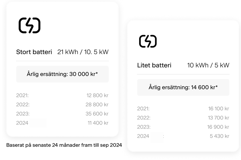 Historisk intjäning för batteri