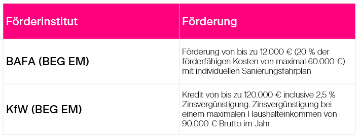 Dachsanierung Förderung