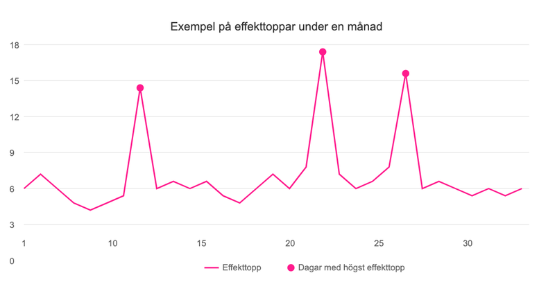 En illustration över tre effekttoppar under en månad