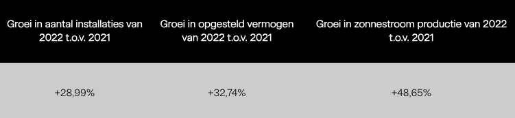 Groei zonne-energie 2022 t.o.v. 2021