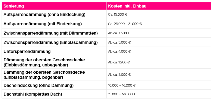 Kosten Dachsanierung