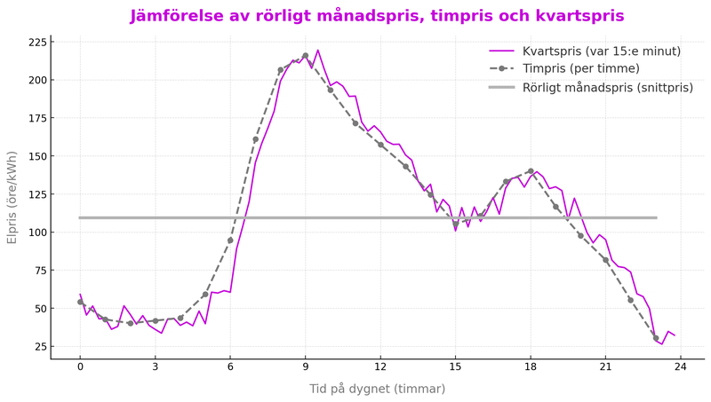 En illustration över skillnaden mellan rörligt månadspris, timpris och kvartspris.