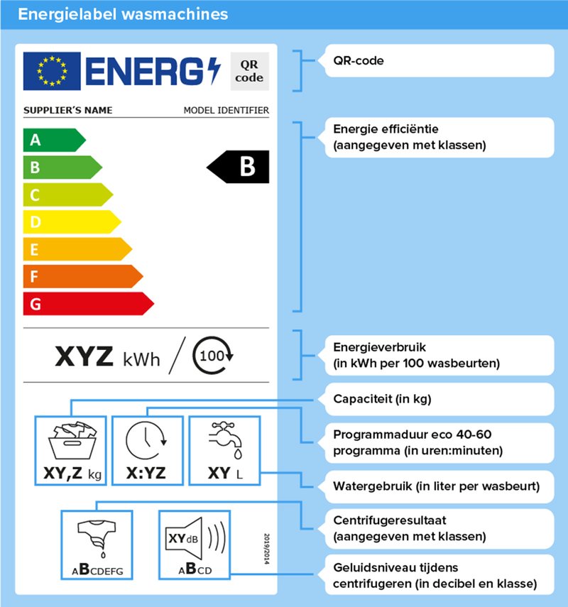 Nieuw energielabel voor wasmachines
