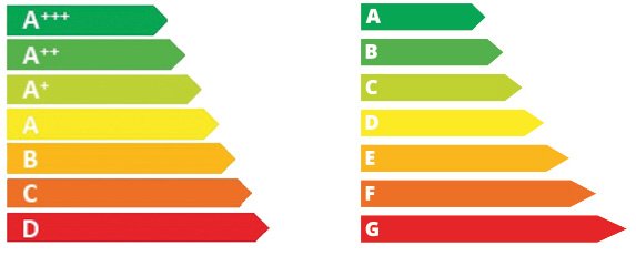 Energimärkning i olika klasser