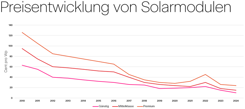 Preisentwicklung Solarmodule