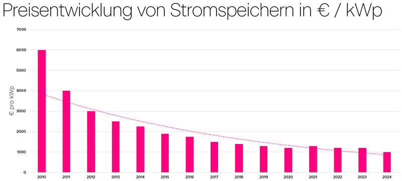 Preisentwicklung Stromspeicher