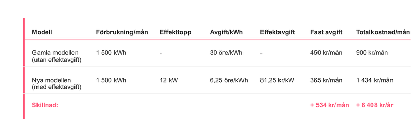 Tabell över effekttoppar – exempel på avgift