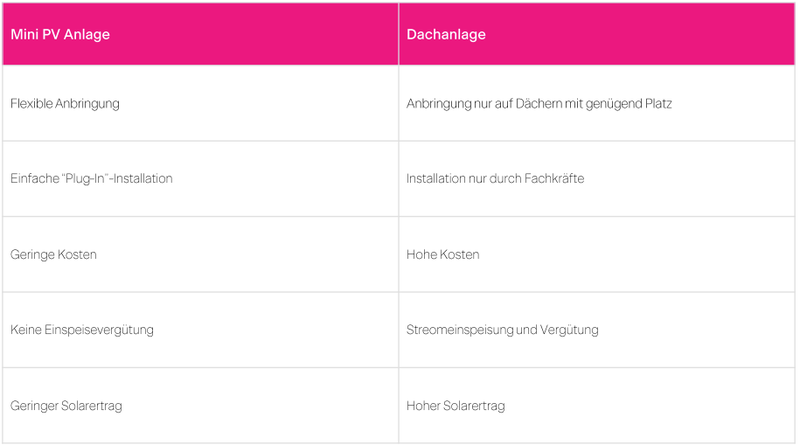 Vergleich Mini PV und Dachanlage