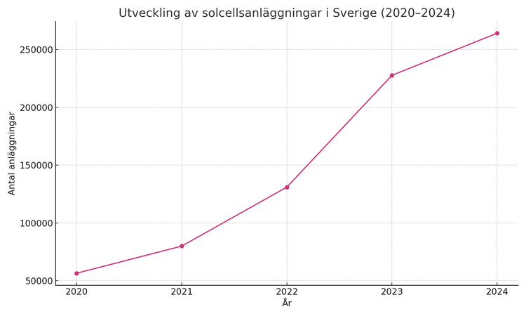 Antalet installerade solcellsanläggningar i Sverige 2020–2024