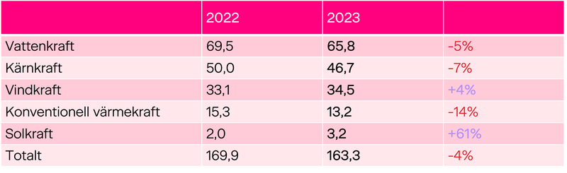 Statistik över energislag 2023